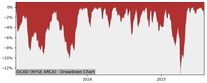 5 Year Drawdown / Underwater Chart for GCAD Performance & Benchmarks - 29.9% in 12m